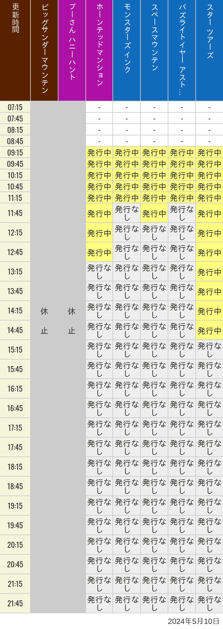 2024年5月10日（金）のビッグサンダーマウンテン スプラッシュマウンテン 美女と野獣 魔法のものがたり プーさん ハニーハントの待ち時間を7時から21時まで時間別に記録した表