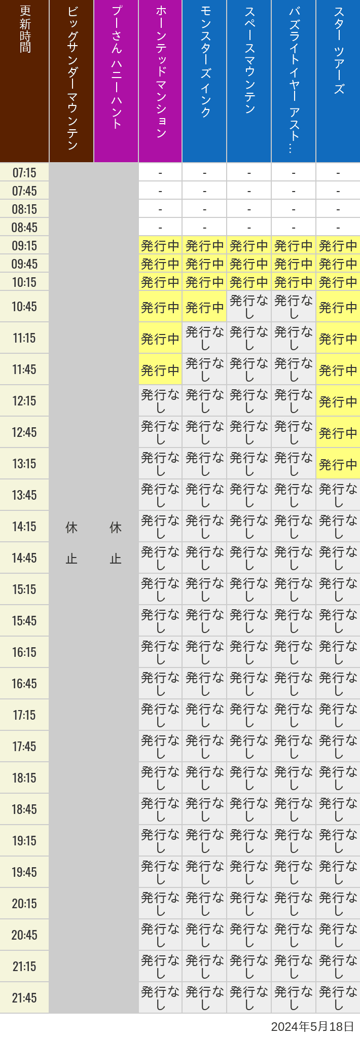 2024年5月18日（土）のビッグサンダーマウンテン スプラッシュマウンテン 美女と野獣 魔法のものがたり プーさん ハニーハントの待ち時間を7時から21時まで時間別に記録した表