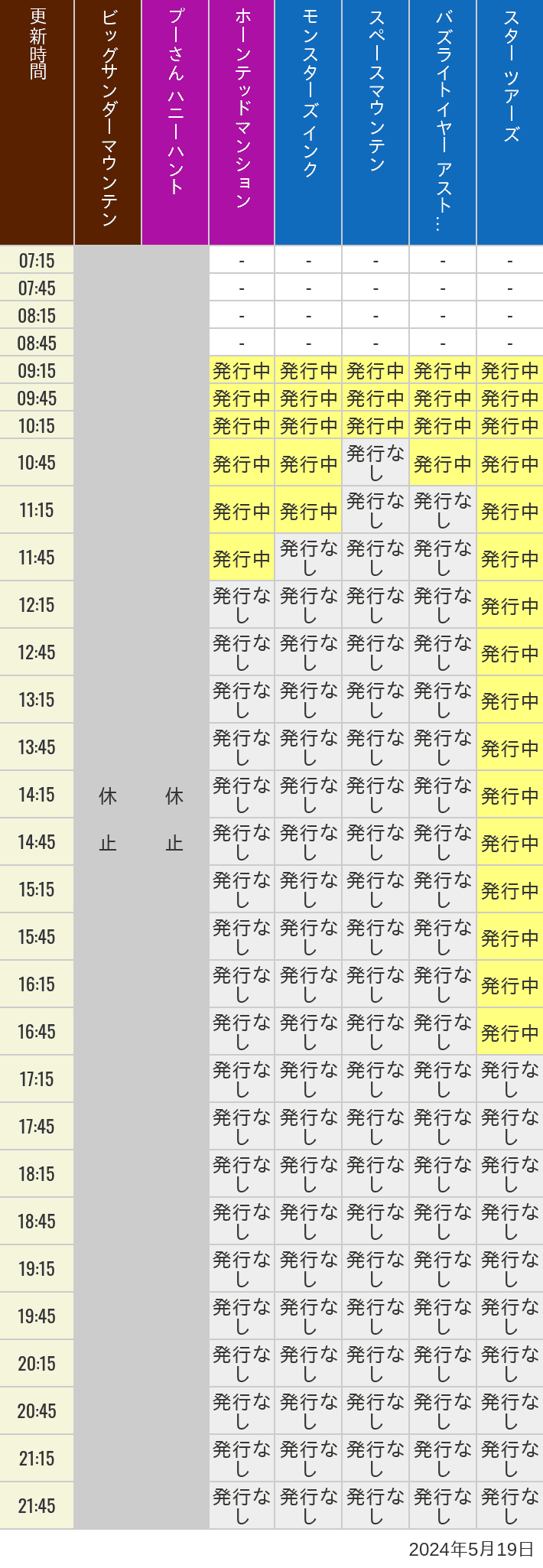 2024年5月19日（日）のビッグサンダーマウンテン スプラッシュマウンテン 美女と野獣 魔法のものがたり プーさん ハニーハントの待ち時間を7時から21時まで時間別に記録した表