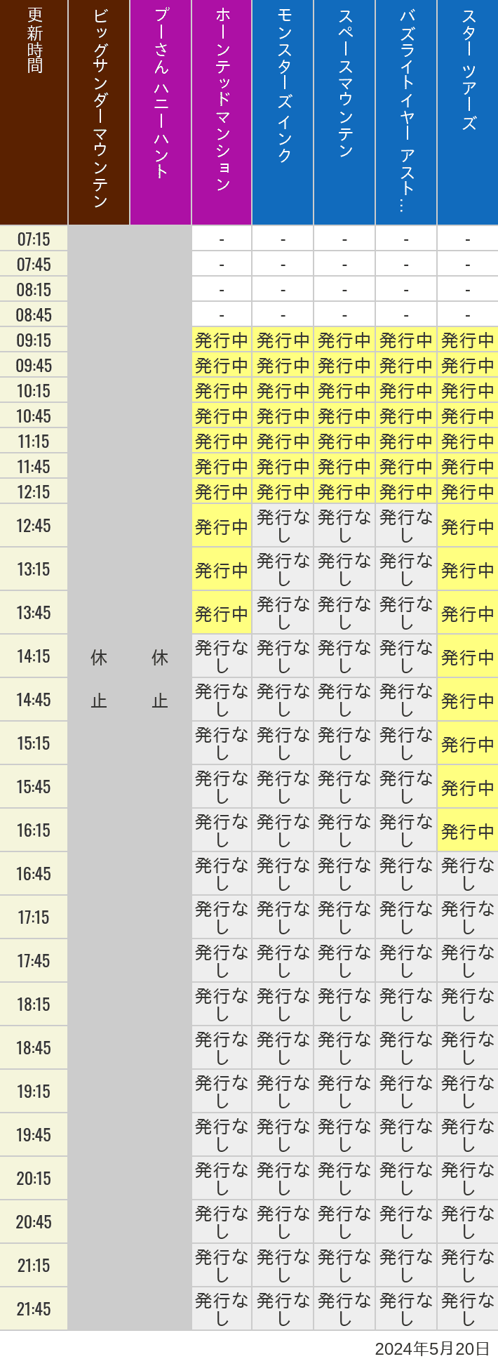 2024年5月20日（月）のビッグサンダーマウンテン スプラッシュマウンテン 美女と野獣 魔法のものがたり プーさん ハニーハントの待ち時間を7時から21時まで時間別に記録した表