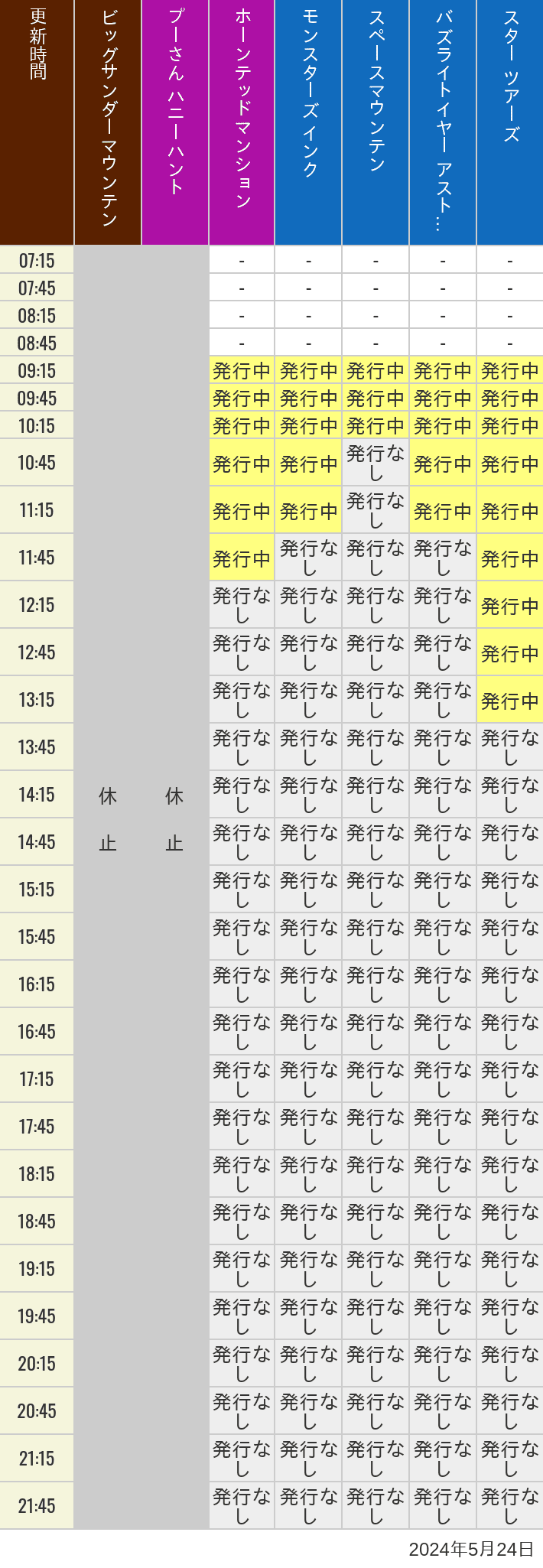 2024年5月24日（金）のビッグサンダーマウンテン スプラッシュマウンテン 美女と野獣 魔法のものがたり プーさん ハニーハントの待ち時間を7時から21時まで時間別に記録した表