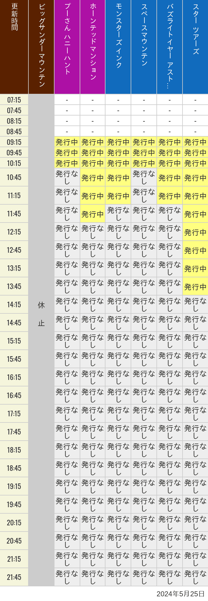 2024年5月25日（土）のビッグサンダーマウンテン スプラッシュマウンテン 美女と野獣 魔法のものがたり プーさん ハニーハントの待ち時間を7時から21時まで時間別に記録した表