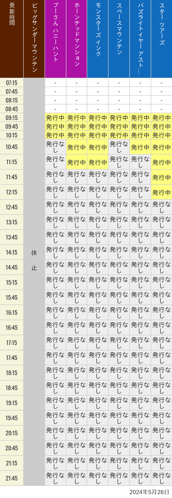 2024年5月26日（日）のビッグサンダーマウンテン スプラッシュマウンテン 美女と野獣 魔法のものがたり プーさん ハニーハントの待ち時間を7時から21時まで時間別に記録した表