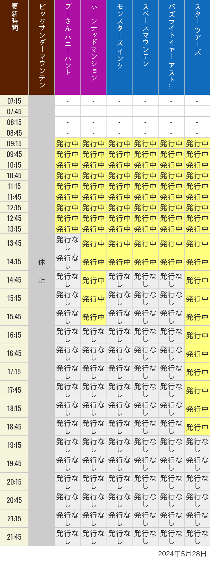2024年5月28日（火）のビッグサンダーマウンテン スプラッシュマウンテン 美女と野獣 魔法のものがたり プーさん ハニーハントの待ち時間を7時から21時まで時間別に記録した表