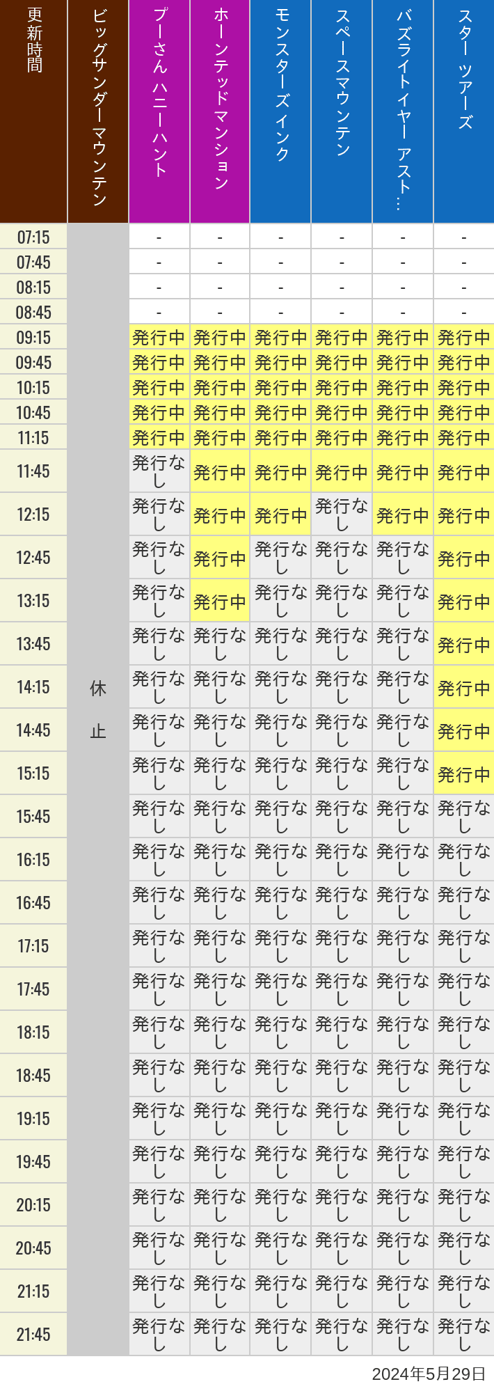2024年5月29日（水）のビッグサンダーマウンテン スプラッシュマウンテン 美女と野獣 魔法のものがたり プーさん ハニーハントの待ち時間を7時から21時まで時間別に記録した表