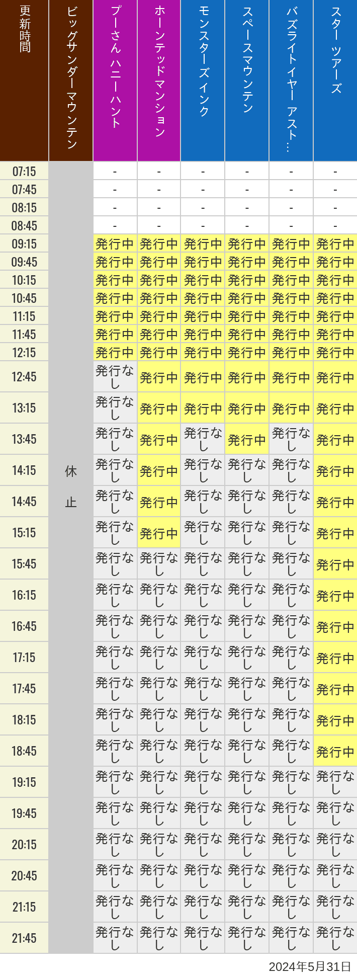 2024年5月31日（金）のビッグサンダーマウンテン スプラッシュマウンテン 美女と野獣 魔法のものがたり プーさん ハニーハントの待ち時間を7時から21時まで時間別に記録した表