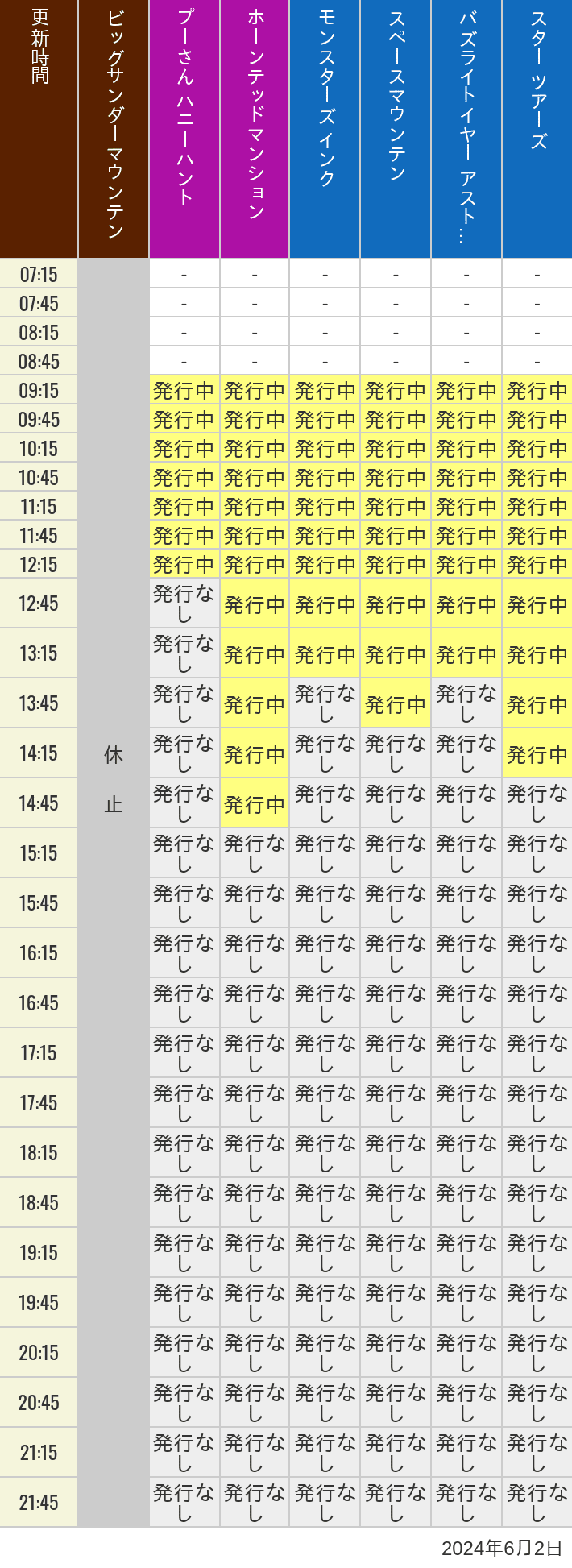 2024年6月2日（日）のビッグサンダーマウンテン スプラッシュマウンテン 美女と野獣 魔法のものがたり プーさん ハニーハントの待ち時間を7時から21時まで時間別に記録した表