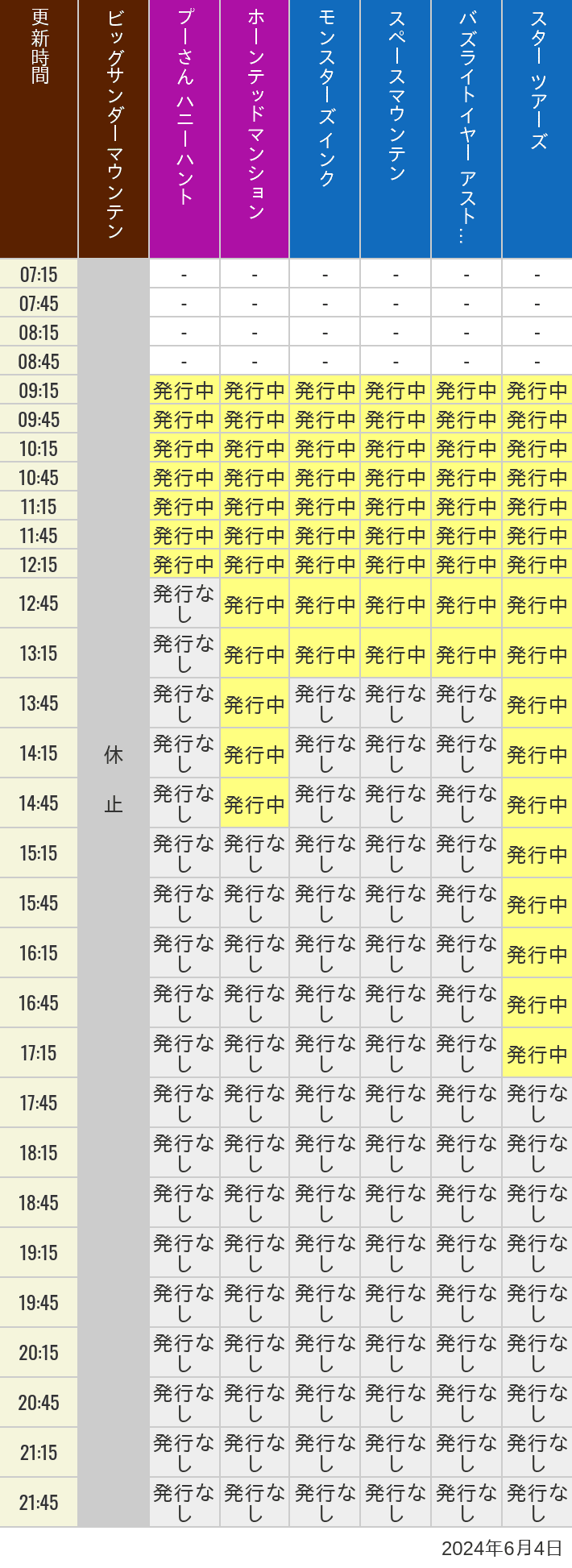 2024年6月4日（火）のビッグサンダーマウンテン スプラッシュマウンテン 美女と野獣 魔法のものがたり プーさん ハニーハントの待ち時間を7時から21時まで時間別に記録した表