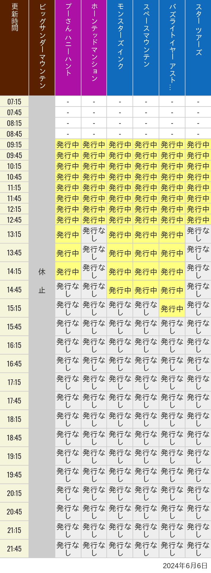 2024年6月6日（木）のビッグサンダーマウンテン スプラッシュマウンテン 美女と野獣 魔法のものがたり プーさん ハニーハントの待ち時間を7時から21時まで時間別に記録した表