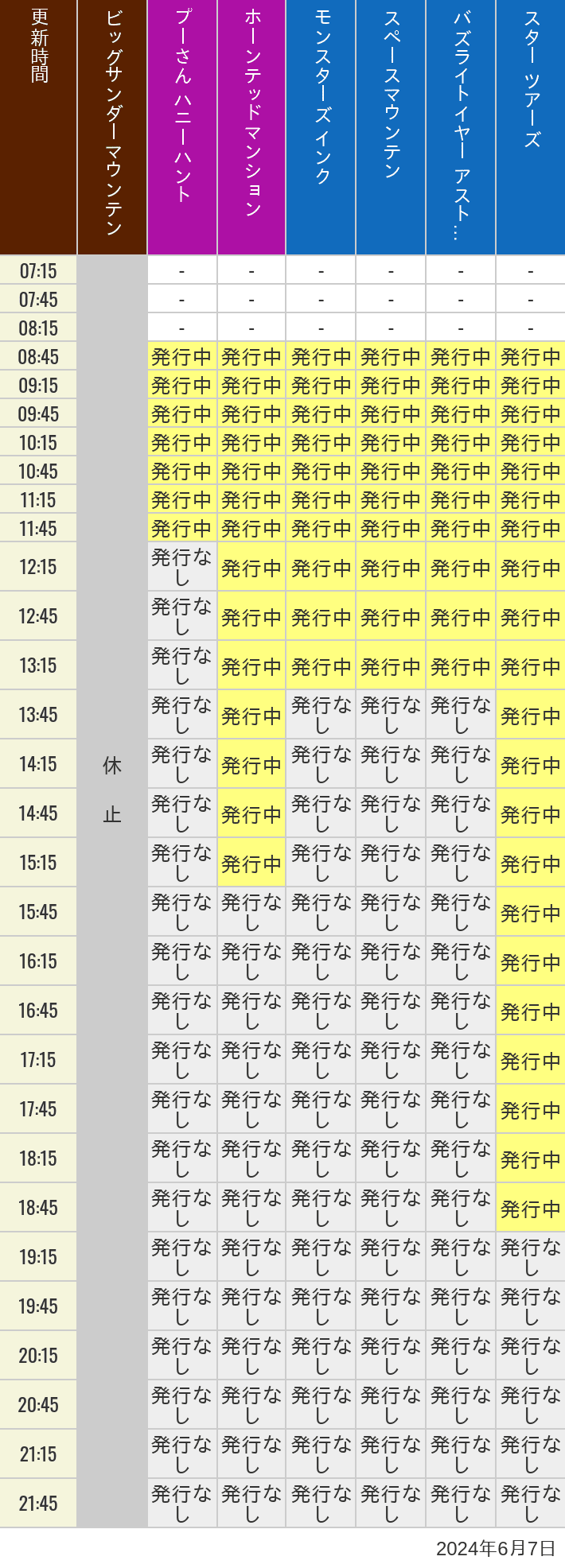 2024年6月7日（金）のビッグサンダーマウンテン スプラッシュマウンテン 美女と野獣 魔法のものがたり プーさん ハニーハントの待ち時間を7時から21時まで時間別に記録した表