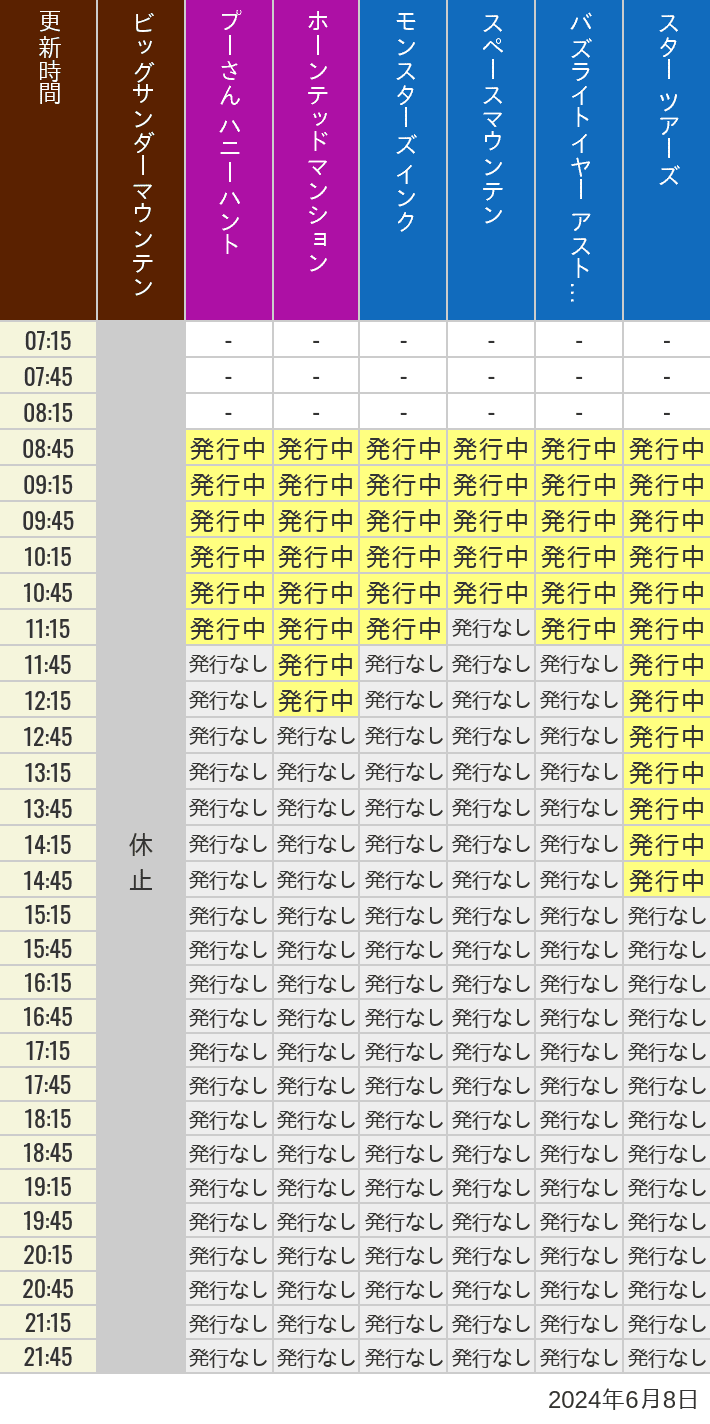 2024年6月8日（土）のビッグサンダーマウンテン スプラッシュマウンテン 美女と野獣 魔法のものがたり プーさん ハニーハントの待ち時間を7時から21時まで時間別に記録した表