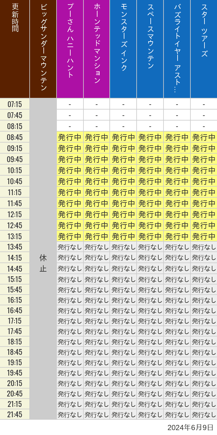 2024年6月9日（日）のビッグサンダーマウンテン スプラッシュマウンテン 美女と野獣 魔法のものがたり プーさん ハニーハントの待ち時間を7時から21時まで時間別に記録した表