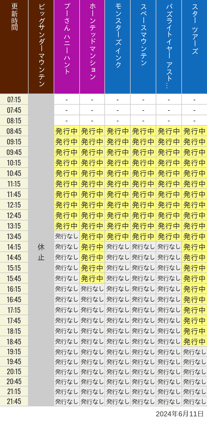 2024年6月11日（火）のビッグサンダーマウンテン スプラッシュマウンテン 美女と野獣 魔法のものがたり プーさん ハニーハントの待ち時間を7時から21時まで時間別に記録した表
