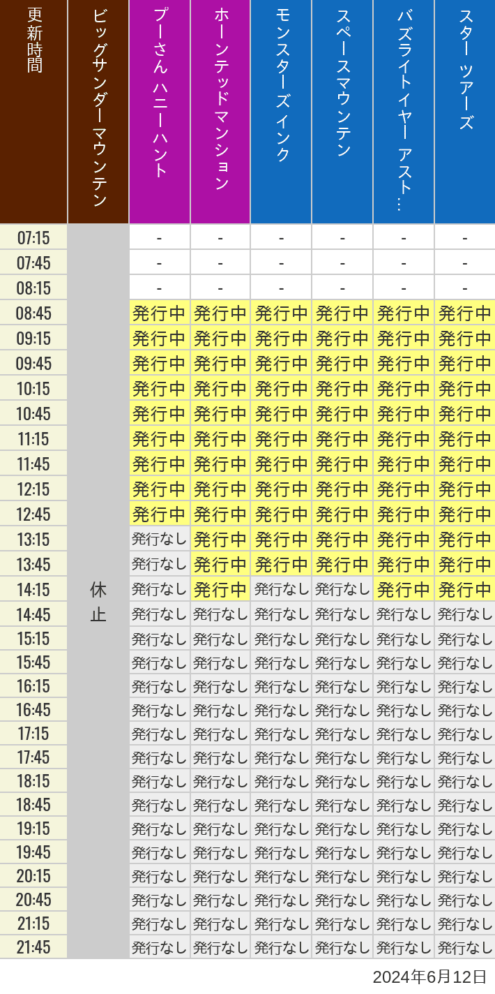 2024年6月12日（水）のビッグサンダーマウンテン スプラッシュマウンテン 美女と野獣 魔法のものがたり プーさん ハニーハントの待ち時間を7時から21時まで時間別に記録した表