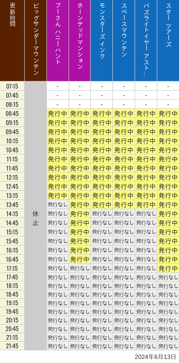 2024年6月13日（木）のビッグサンダーマウンテン スプラッシュマウンテン 美女と野獣 魔法のものがたり プーさん ハニーハントの待ち時間を7時から21時まで時間別に記録した表