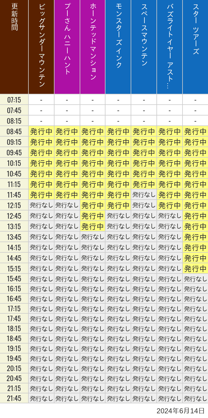 2024年6月14日（金）のビッグサンダーマウンテン スプラッシュマウンテン 美女と野獣 魔法のものがたり プーさん ハニーハントの待ち時間を7時から21時まで時間別に記録した表