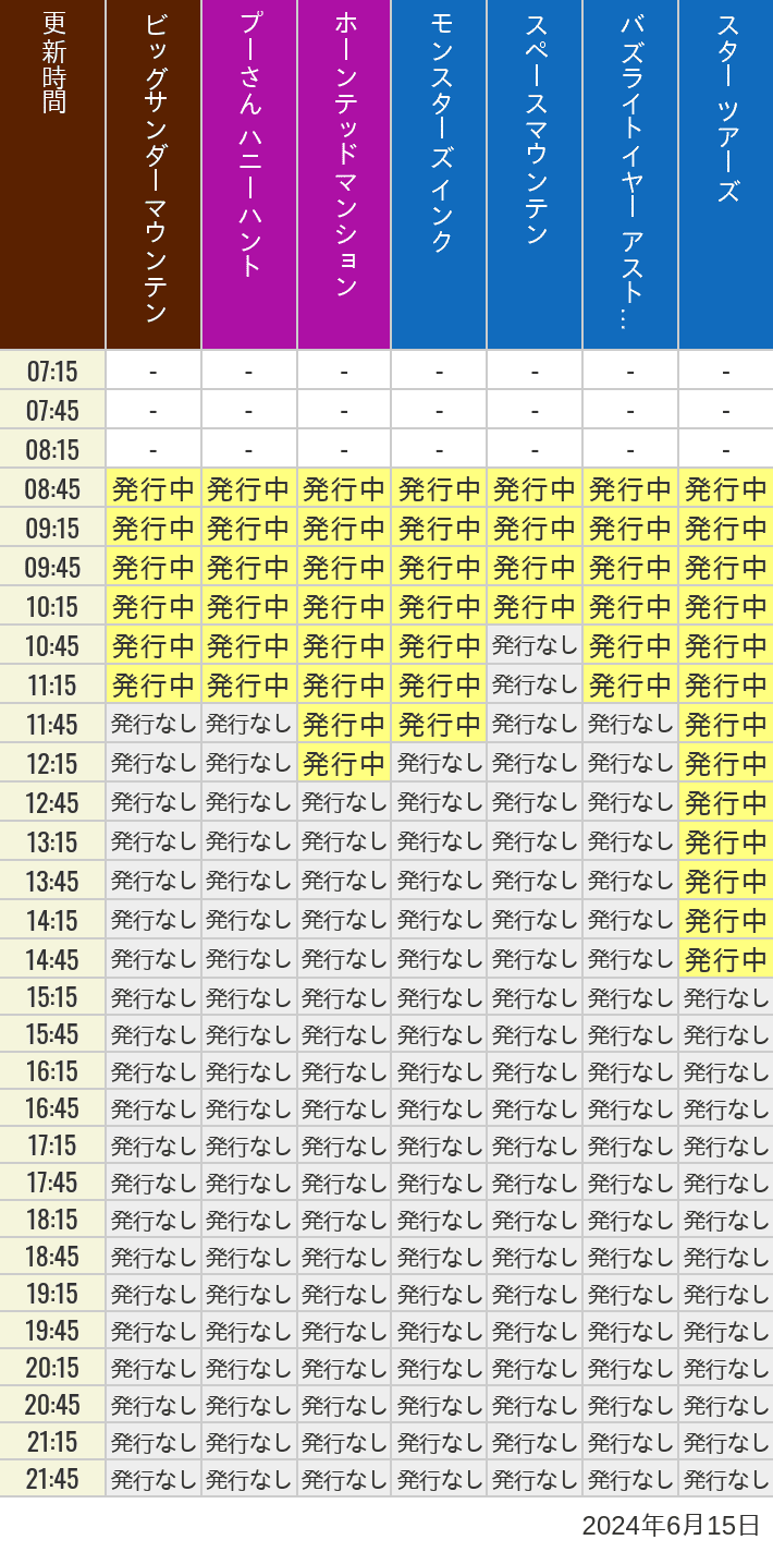 2024年6月15日（土）のビッグサンダーマウンテン スプラッシュマウンテン 美女と野獣 魔法のものがたり プーさん ハニーハントの待ち時間を7時から21時まで時間別に記録した表