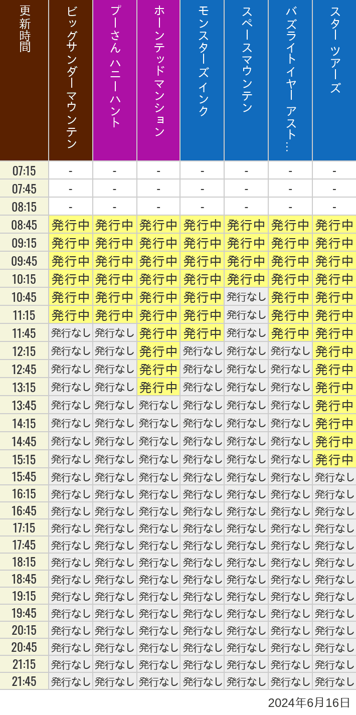 2024年6月16日（日）のビッグサンダーマウンテン スプラッシュマウンテン 美女と野獣 魔法のものがたり プーさん ハニーハントの待ち時間を7時から21時まで時間別に記録した表