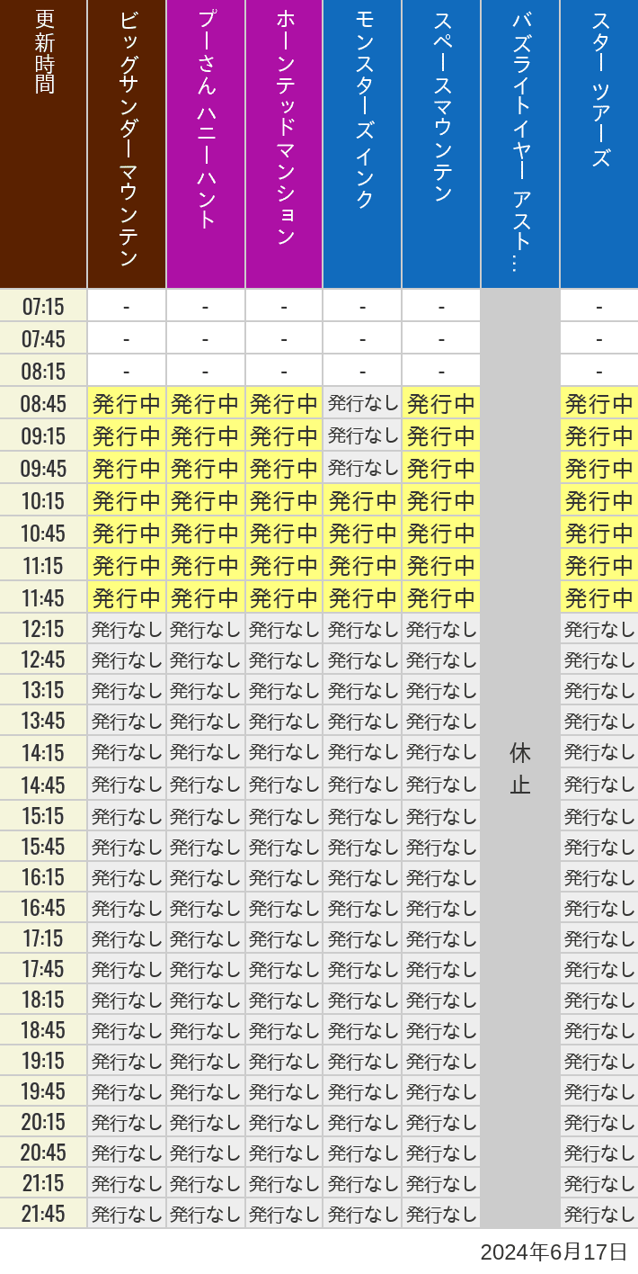 2024年6月17日（月）のビッグサンダーマウンテン スプラッシュマウンテン 美女と野獣 魔法のものがたり プーさん ハニーハントの待ち時間を7時から21時まで時間別に記録した表