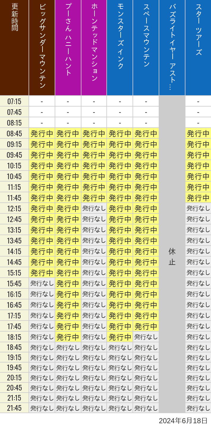 2024年6月18日（火）のビッグサンダーマウンテン スプラッシュマウンテン 美女と野獣 魔法のものがたり プーさん ハニーハントの待ち時間を7時から21時まで時間別に記録した表