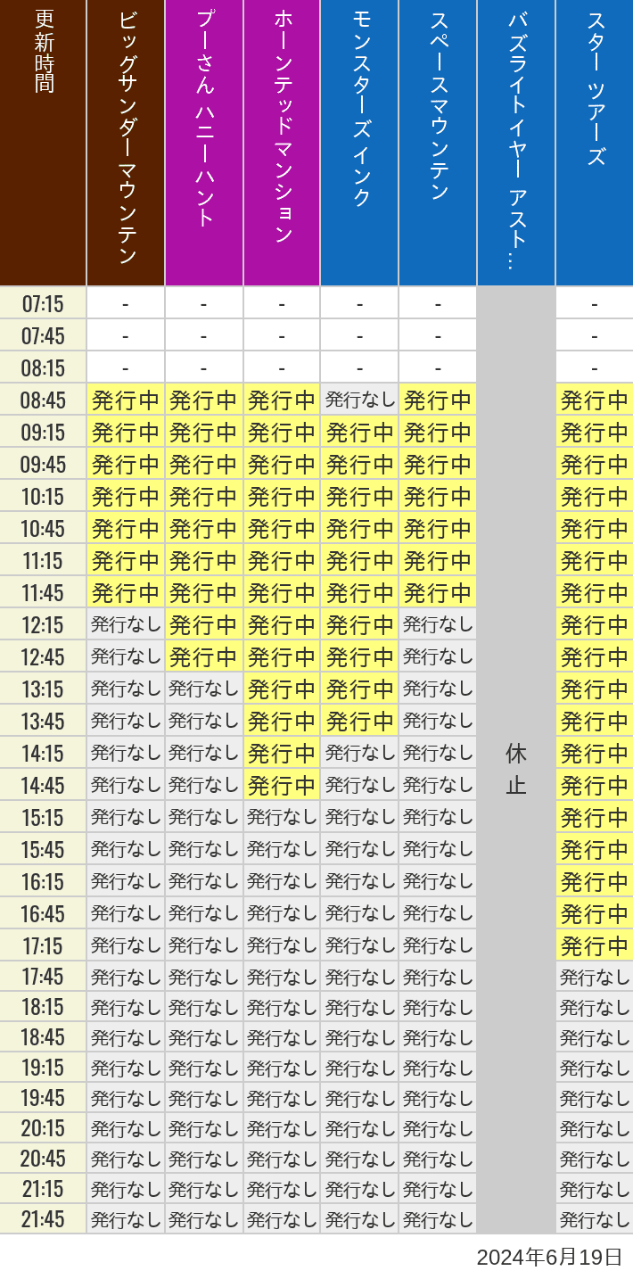 2024年6月19日（水）のビッグサンダーマウンテン スプラッシュマウンテン 美女と野獣 魔法のものがたり プーさん ハニーハントの待ち時間を7時から21時まで時間別に記録した表