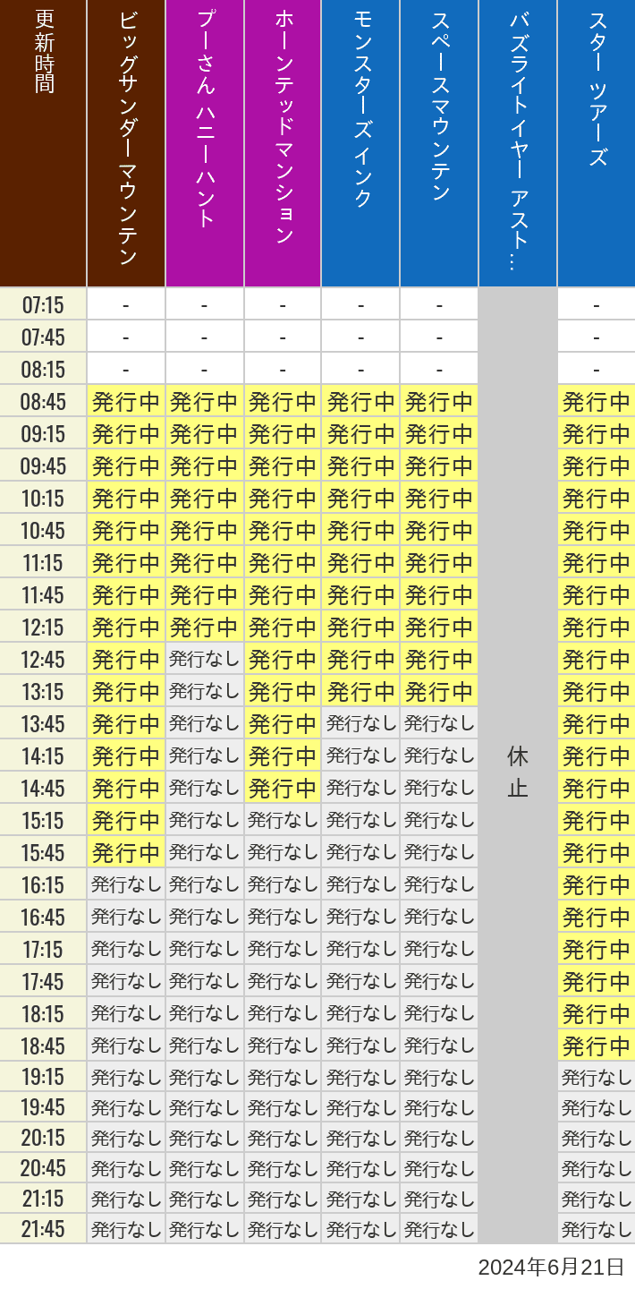 2024年6月21日（金）のビッグサンダーマウンテン スプラッシュマウンテン 美女と野獣 魔法のものがたり プーさん ハニーハントの待ち時間を7時から21時まで時間別に記録した表