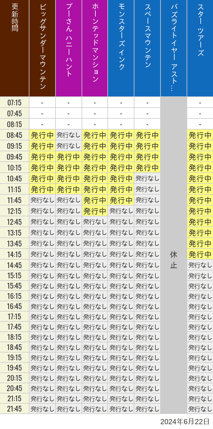 2024年6月22日（土）のビッグサンダーマウンテン スプラッシュマウンテン 美女と野獣 魔法のものがたり プーさん ハニーハントの待ち時間を7時から21時まで時間別に記録した表