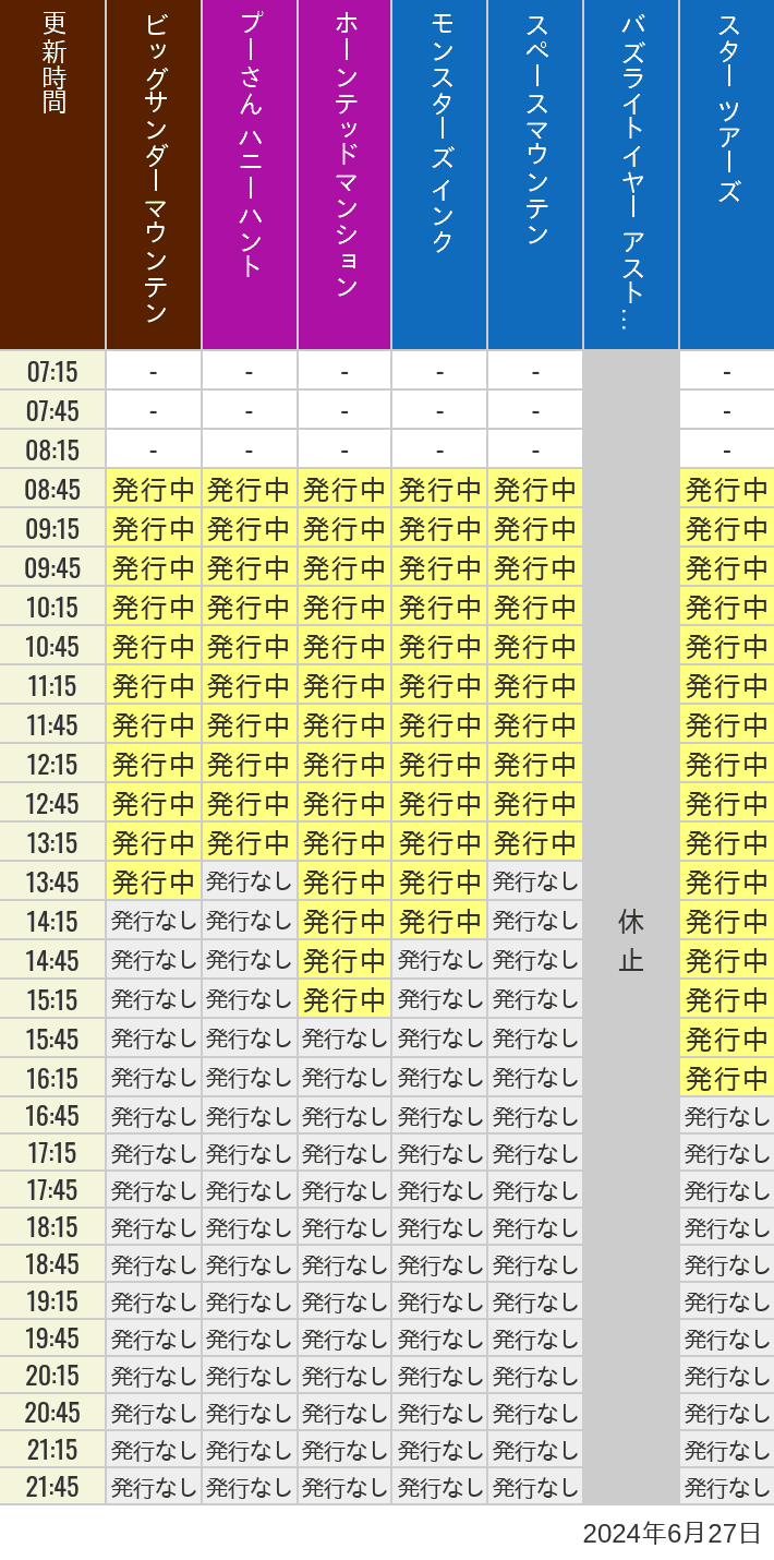 2024年6月27日（木）のビッグサンダーマウンテン スプラッシュマウンテン 美女と野獣 魔法のものがたり プーさん ハニーハントの待ち時間を7時から21時まで時間別に記録した表