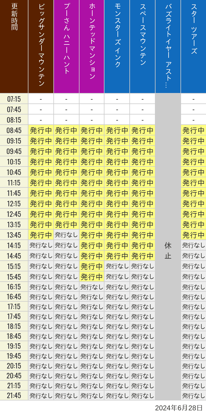 2024年6月28日（金）のビッグサンダーマウンテン スプラッシュマウンテン 美女と野獣 魔法のものがたり プーさん ハニーハントの待ち時間を7時から21時まで時間別に記録した表