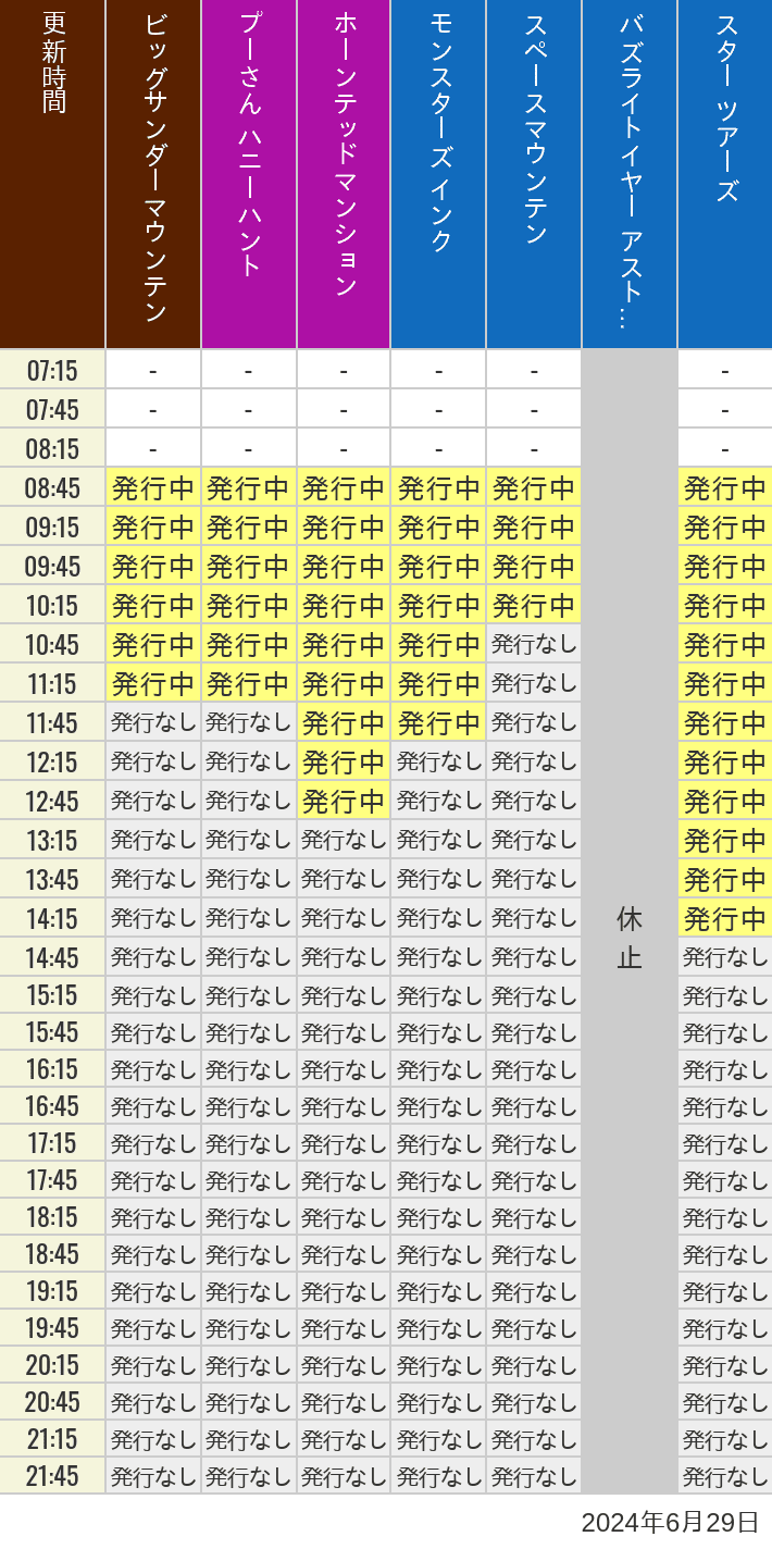 2024年6月29日（土）のビッグサンダーマウンテン スプラッシュマウンテン 美女と野獣 魔法のものがたり プーさん ハニーハントの待ち時間を7時から21時まで時間別に記録した表