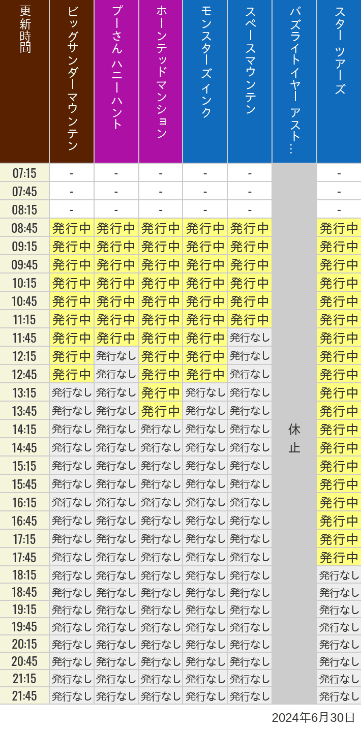 2024年6月30日（日）のビッグサンダーマウンテン スプラッシュマウンテン 美女と野獣 魔法のものがたり プーさん ハニーハントの待ち時間を7時から21時まで時間別に記録した表
