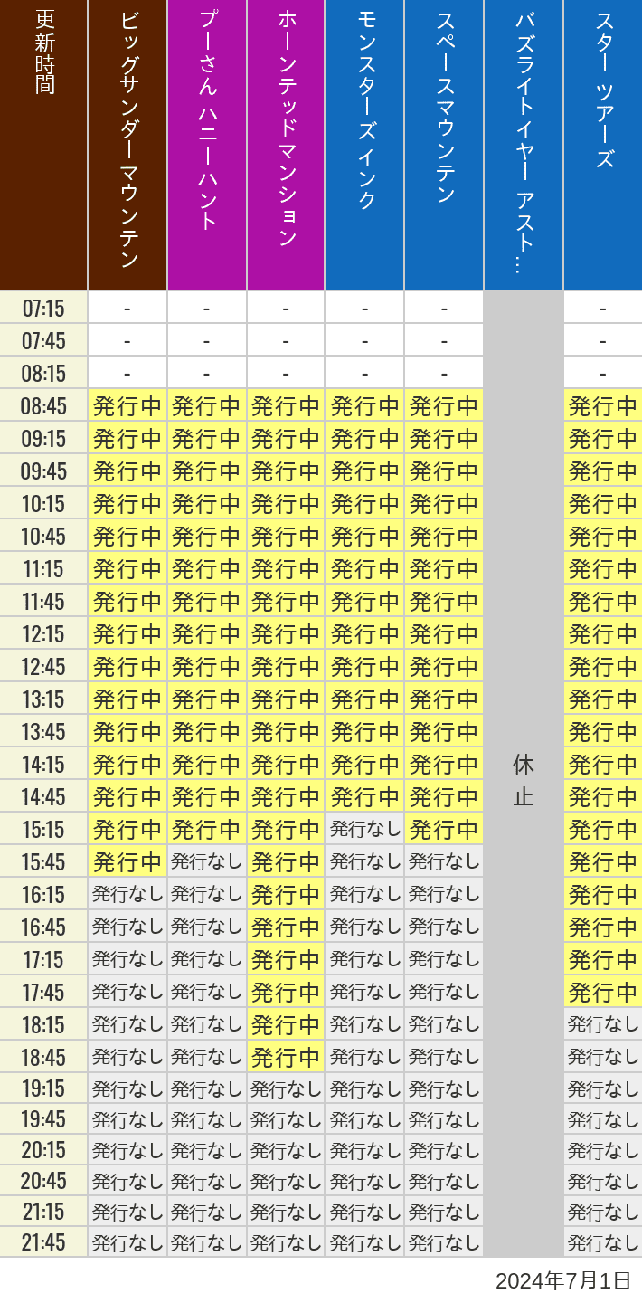 2024年7月1日（月）のビッグサンダーマウンテン スプラッシュマウンテン 美女と野獣 魔法のものがたり プーさん ハニーハントの待ち時間を7時から21時まで時間別に記録した表