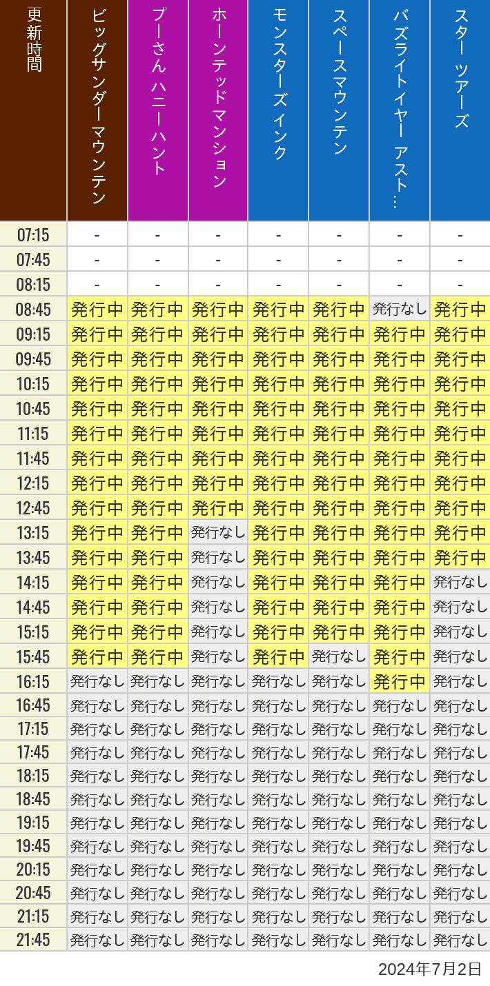 2024年7月2日（火）のビッグサンダーマウンテン スプラッシュマウンテン 美女と野獣 魔法のものがたり プーさん ハニーハントの待ち時間を7時から21時まで時間別に記録した表