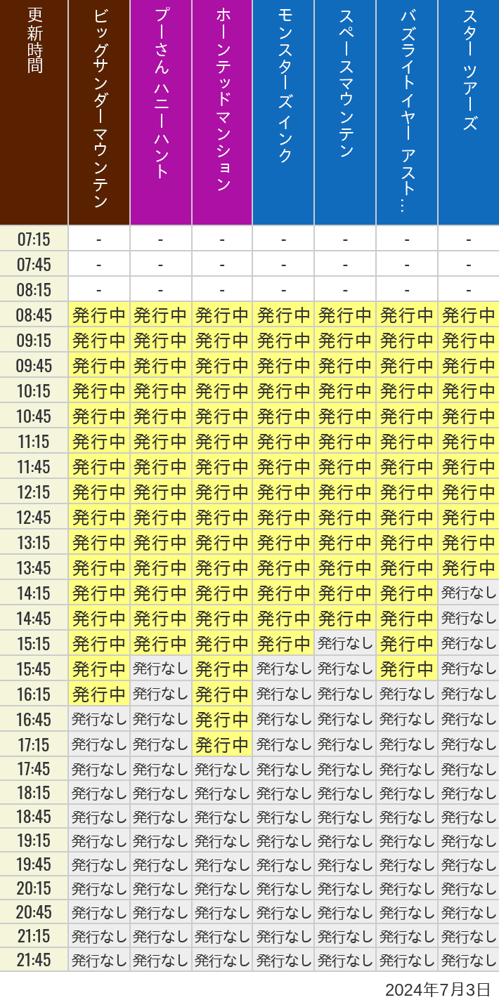 2024年7月3日（水）のビッグサンダーマウンテン スプラッシュマウンテン 美女と野獣 魔法のものがたり プーさん ハニーハントの待ち時間を7時から21時まで時間別に記録した表