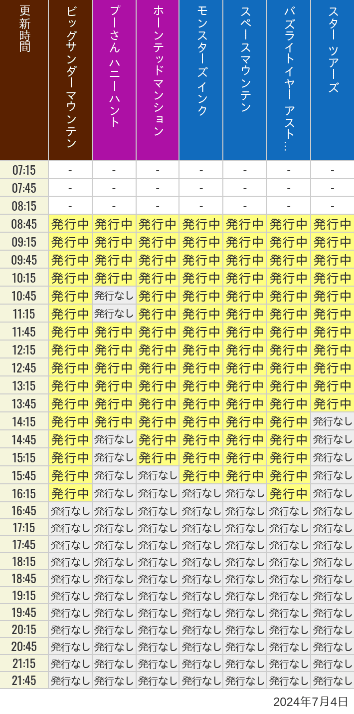 2024年7月4日（木）のビッグサンダーマウンテン スプラッシュマウンテン 美女と野獣 魔法のものがたり プーさん ハニーハントの待ち時間を7時から21時まで時間別に記録した表