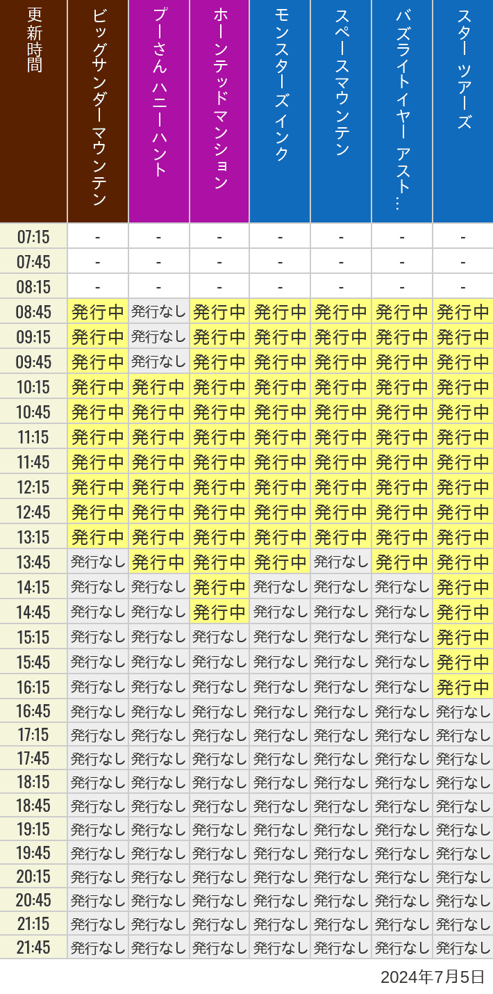 2024年7月5日（金）のビッグサンダーマウンテン スプラッシュマウンテン 美女と野獣 魔法のものがたり プーさん ハニーハントの待ち時間を7時から21時まで時間別に記録した表