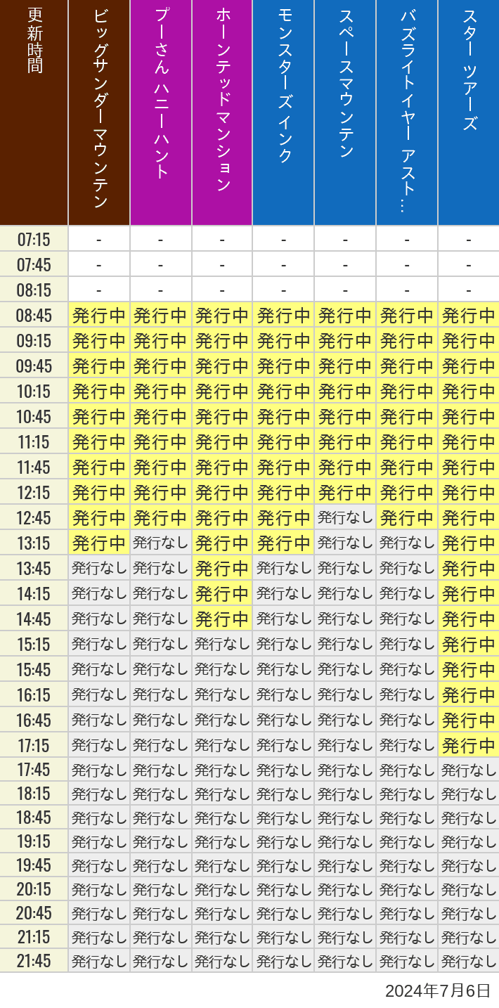2024年7月6日（土）のビッグサンダーマウンテン スプラッシュマウンテン 美女と野獣 魔法のものがたり プーさん ハニーハントの待ち時間を7時から21時まで時間別に記録した表