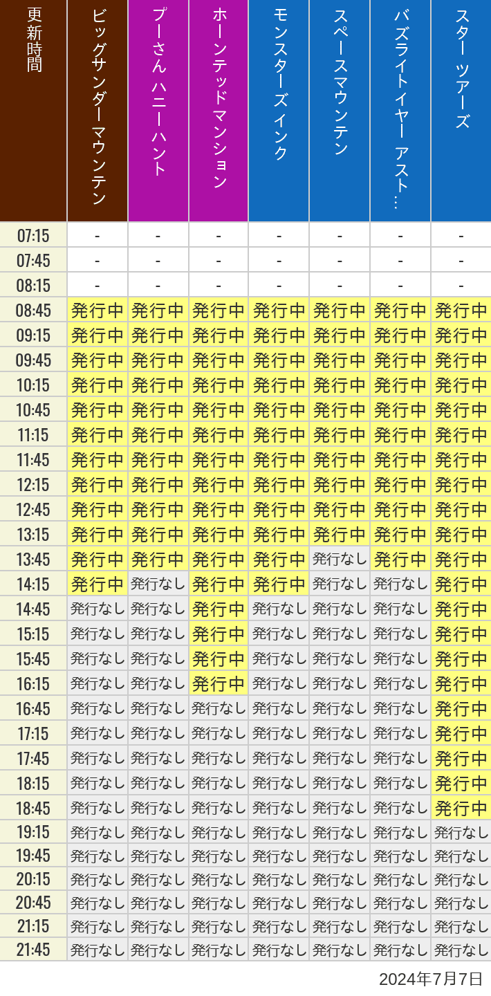 2024年7月7日（日）のビッグサンダーマウンテン スプラッシュマウンテン 美女と野獣 魔法のものがたり プーさん ハニーハントの待ち時間を7時から21時まで時間別に記録した表