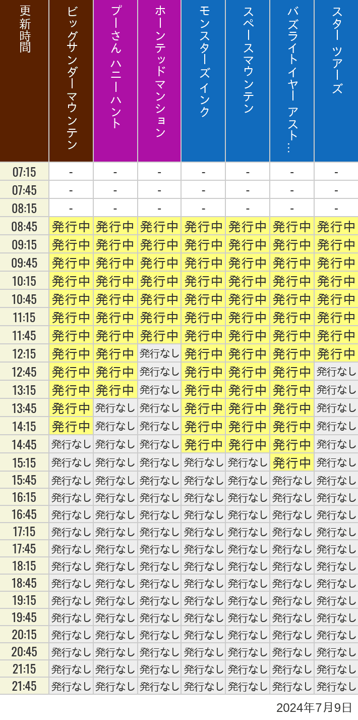 2024年7月9日（火）のビッグサンダーマウンテン スプラッシュマウンテン 美女と野獣 魔法のものがたり プーさん ハニーハントの待ち時間を7時から21時まで時間別に記録した表