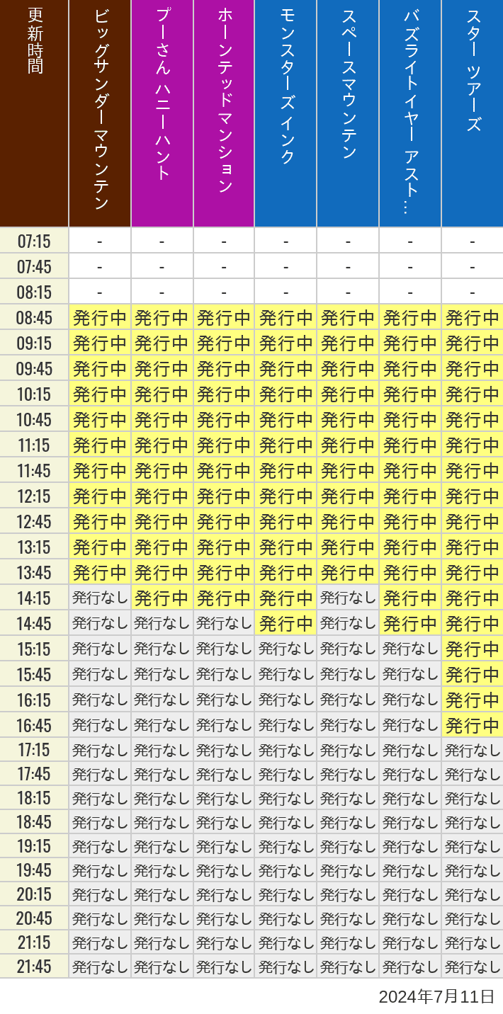 2024年7月11日（木）のビッグサンダーマウンテン スプラッシュマウンテン 美女と野獣 魔法のものがたり プーさん ハニーハントの待ち時間を7時から21時まで時間別に記録した表