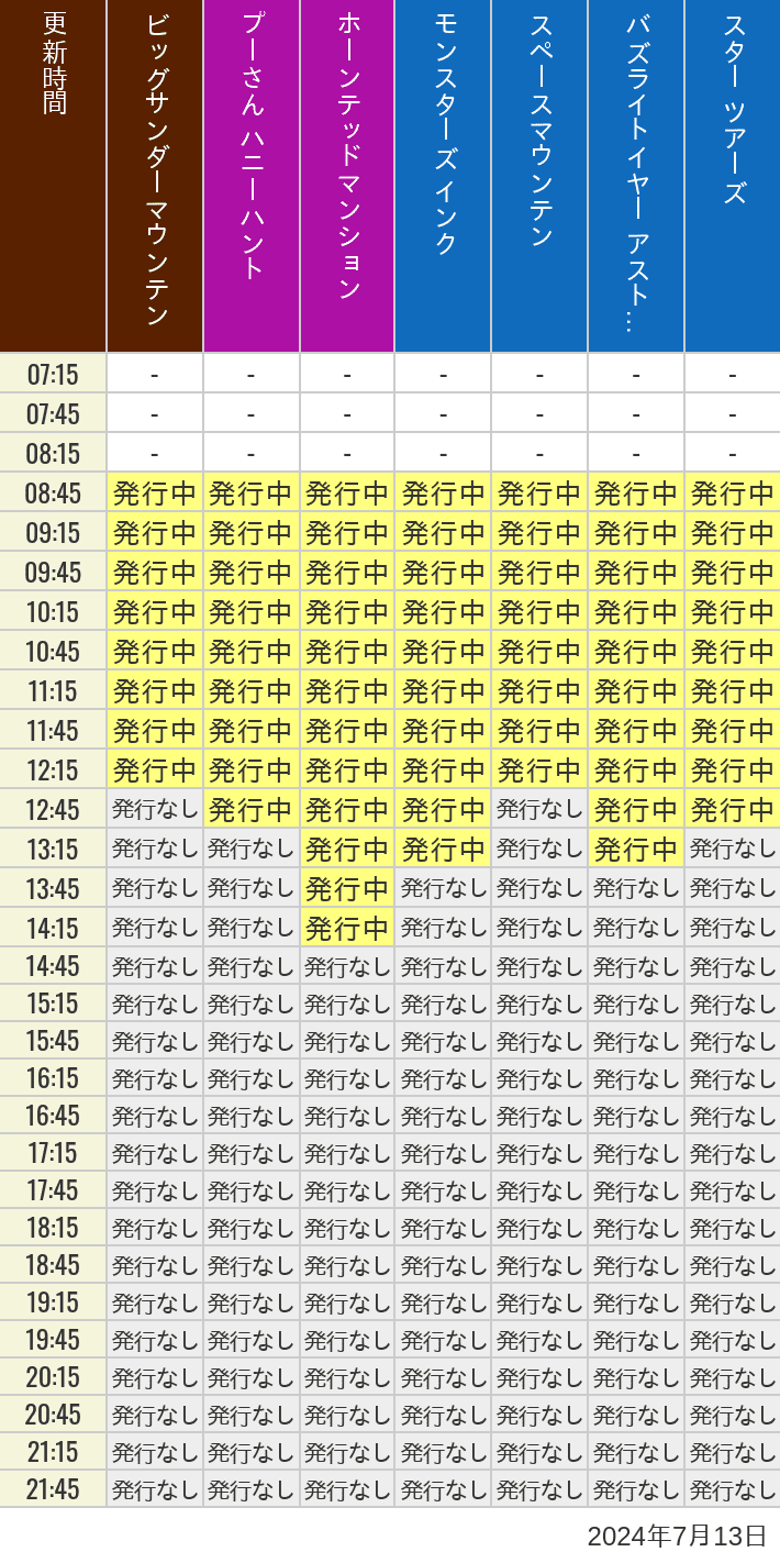 2024年7月13日（土）のビッグサンダーマウンテン スプラッシュマウンテン 美女と野獣 魔法のものがたり プーさん ハニーハントの待ち時間を7時から21時まで時間別に記録した表