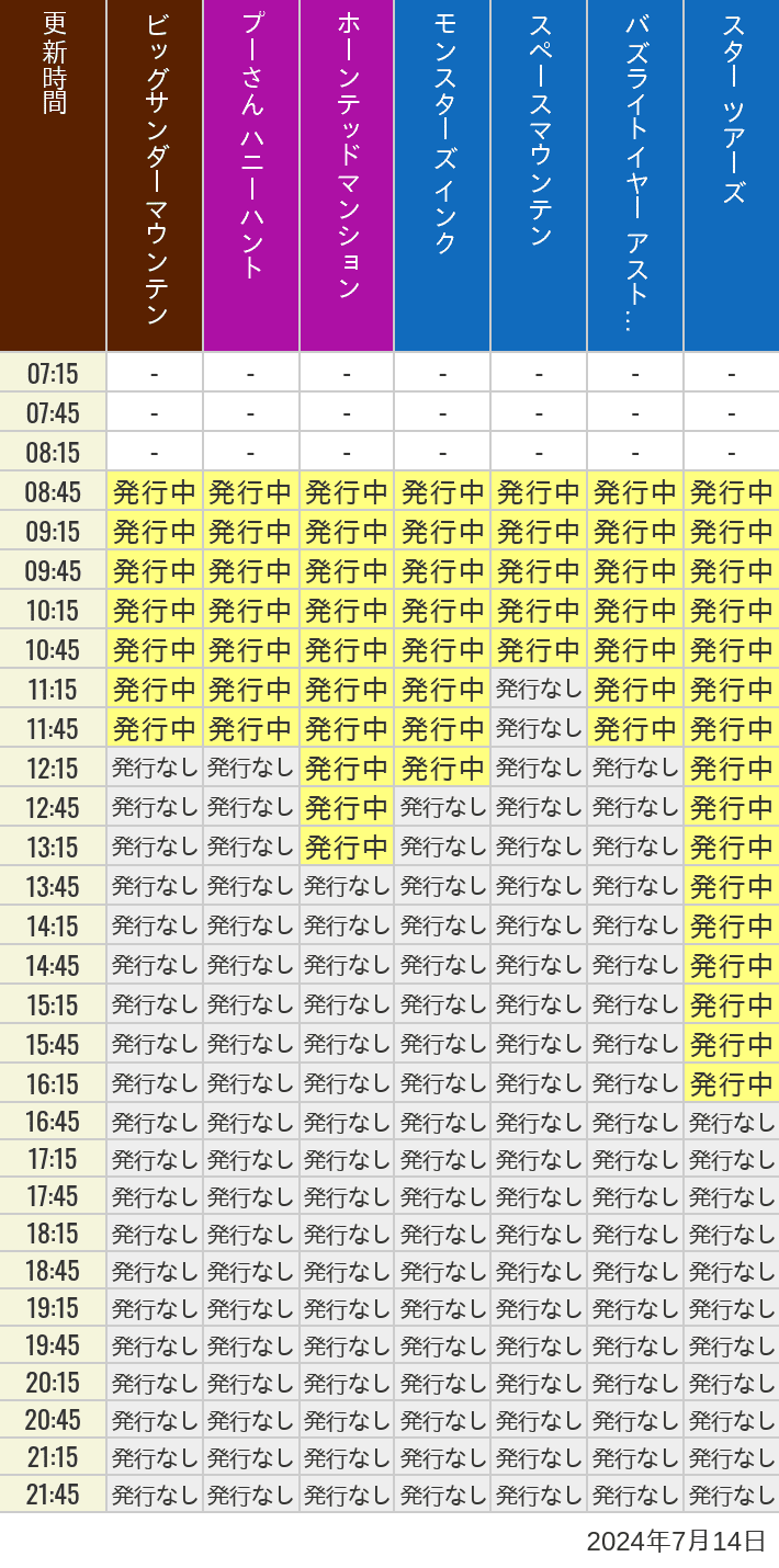 2024年7月14日（日）のビッグサンダーマウンテン スプラッシュマウンテン 美女と野獣 魔法のものがたり プーさん ハニーハントの待ち時間を7時から21時まで時間別に記録した表