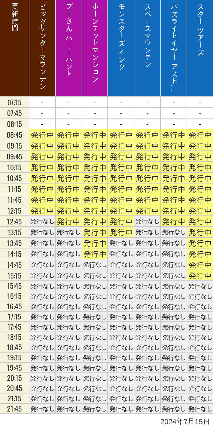 2024年7月15日（月）のビッグサンダーマウンテン スプラッシュマウンテン 美女と野獣 魔法のものがたり プーさん ハニーハントの待ち時間を7時から21時まで時間別に記録した表