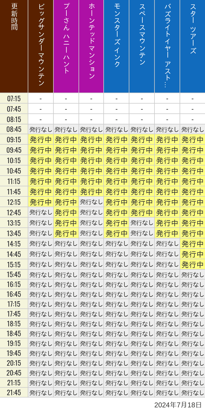 2024年7月18日（木）のビッグサンダーマウンテン スプラッシュマウンテン 美女と野獣 魔法のものがたり プーさん ハニーハントの待ち時間を7時から21時まで時間別に記録した表