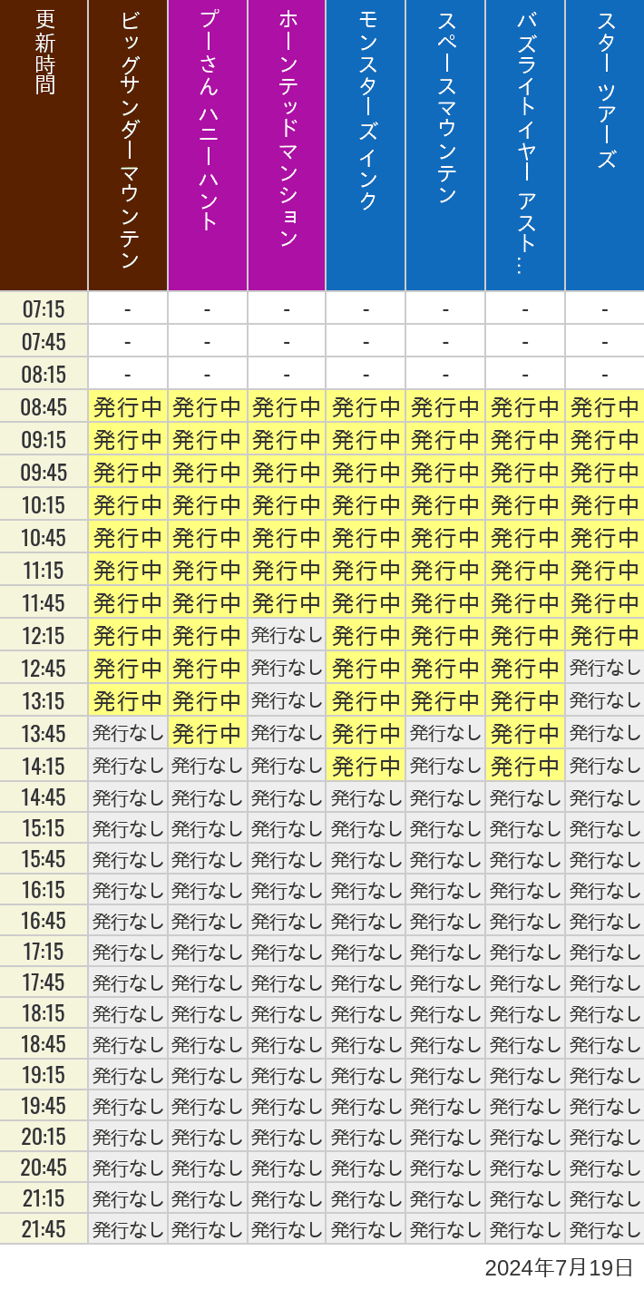 2024年7月19日（金）のビッグサンダーマウンテン スプラッシュマウンテン 美女と野獣 魔法のものがたり プーさん ハニーハントの待ち時間を7時から21時まで時間別に記録した表