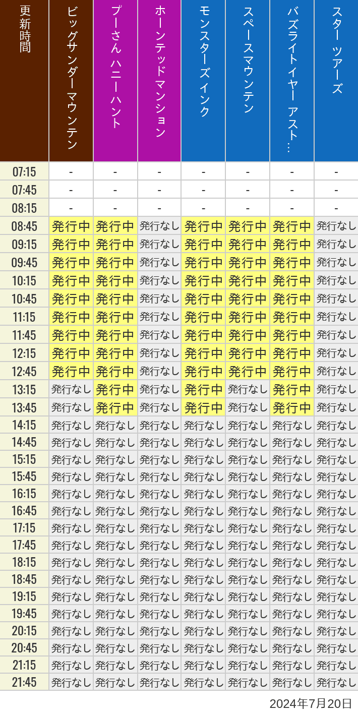 2024年7月20日（土）のビッグサンダーマウンテン スプラッシュマウンテン 美女と野獣 魔法のものがたり プーさん ハニーハントの待ち時間を7時から21時まで時間別に記録した表
