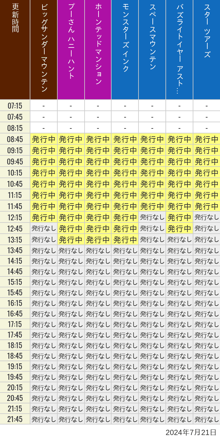 2024年7月21日（日）のビッグサンダーマウンテン スプラッシュマウンテン 美女と野獣 魔法のものがたり プーさん ハニーハントの待ち時間を7時から21時まで時間別に記録した表