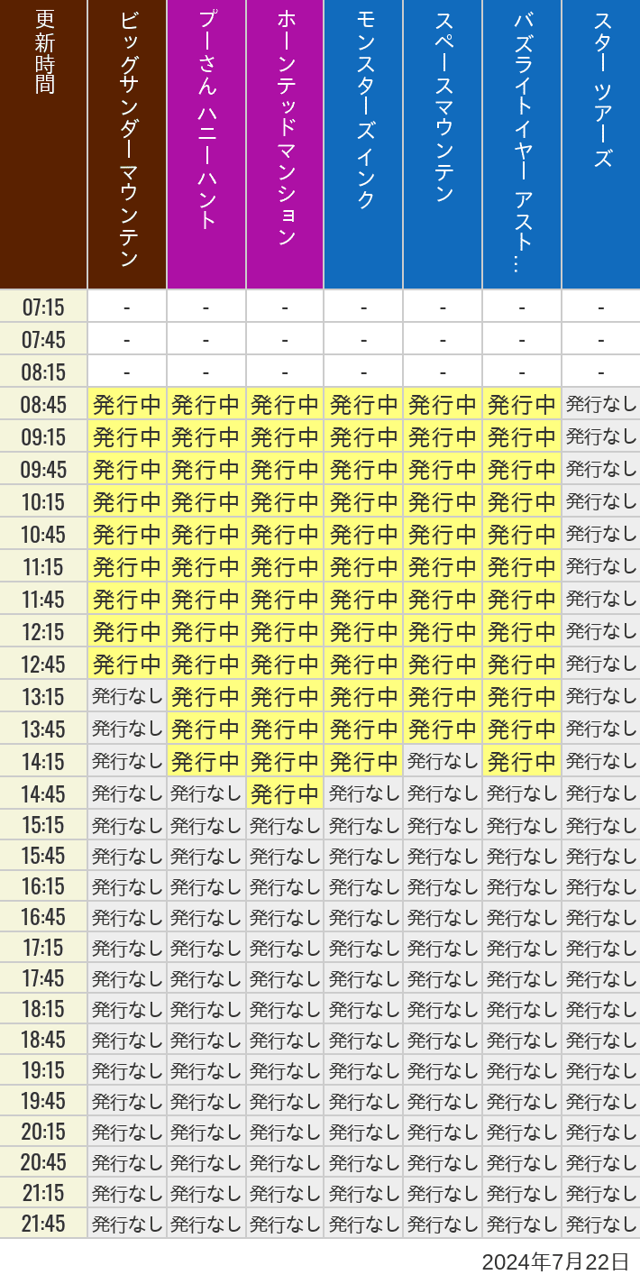 2024年7月22日（月）のビッグサンダーマウンテン スプラッシュマウンテン 美女と野獣 魔法のものがたり プーさん ハニーハントの待ち時間を7時から21時まで時間別に記録した表