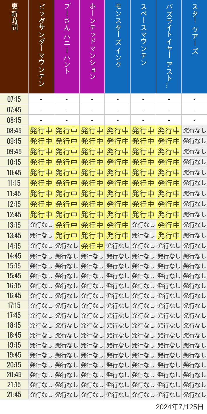 2024年7月25日（木）のビッグサンダーマウンテン スプラッシュマウンテン 美女と野獣 魔法のものがたり プーさん ハニーハントの待ち時間を7時から21時まで時間別に記録した表