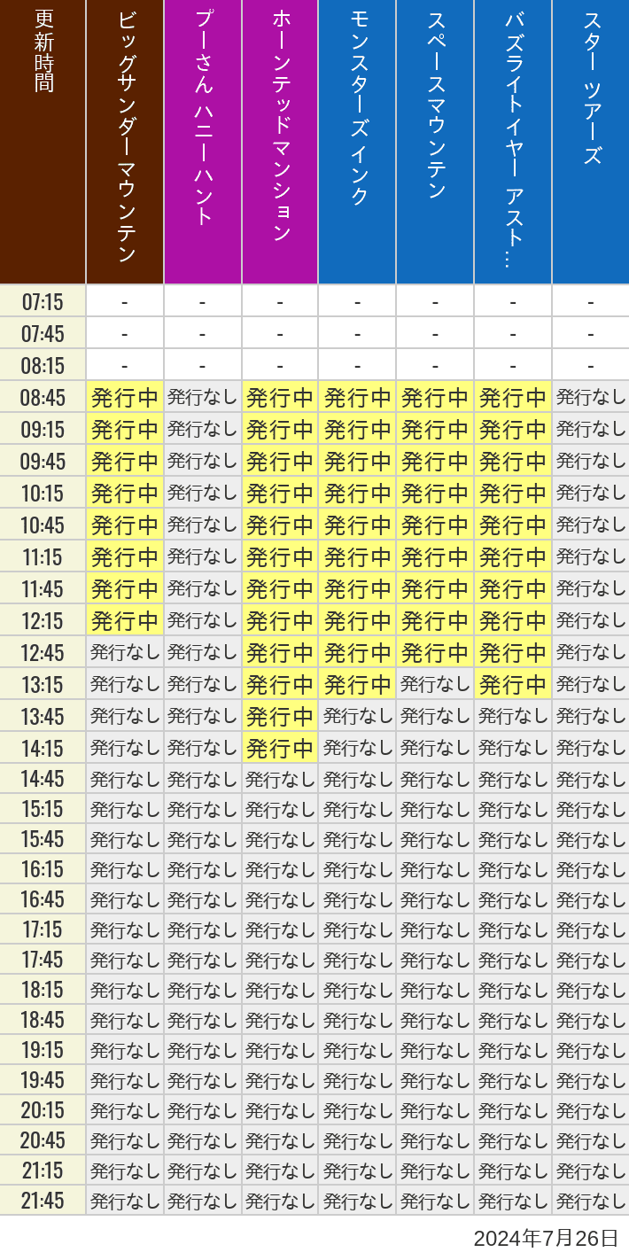 2024年7月26日（金）のビッグサンダーマウンテン スプラッシュマウンテン 美女と野獣 魔法のものがたり プーさん ハニーハントの待ち時間を7時から21時まで時間別に記録した表